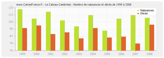 Le Cateau-Cambrésis : Nombre de naissances et décès de 1999 à 2008
